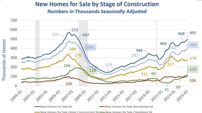 NextImg:Homebuilders Have Most Speculative Unsold Inventory Since May Of 2008