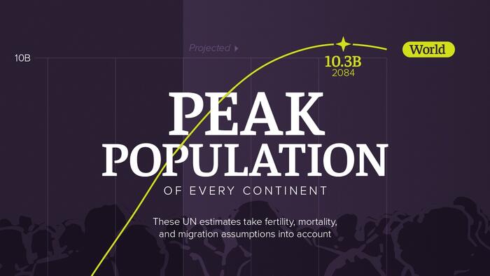 NextImg:Here's When Every Continent's Population Will Peak This Century