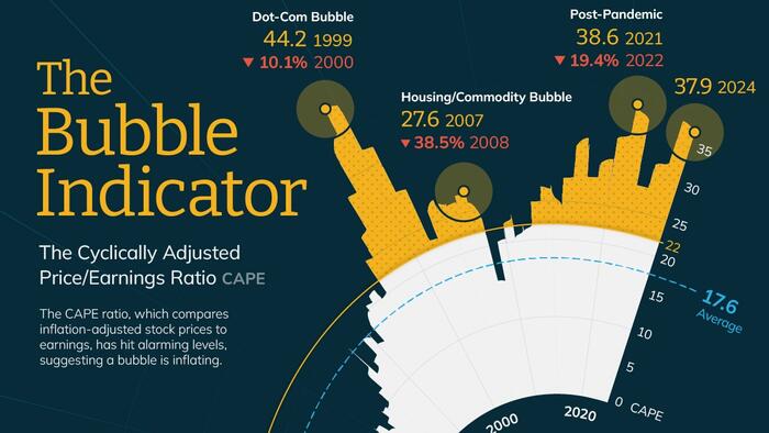NextImg:The Bubble Indicator: Is The Stock Market Overheating?