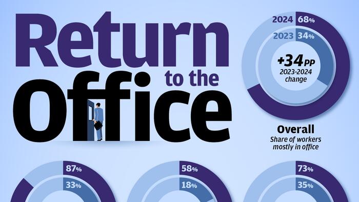 NextImg:Visualizing The Decline Of Remote Work, By Industry