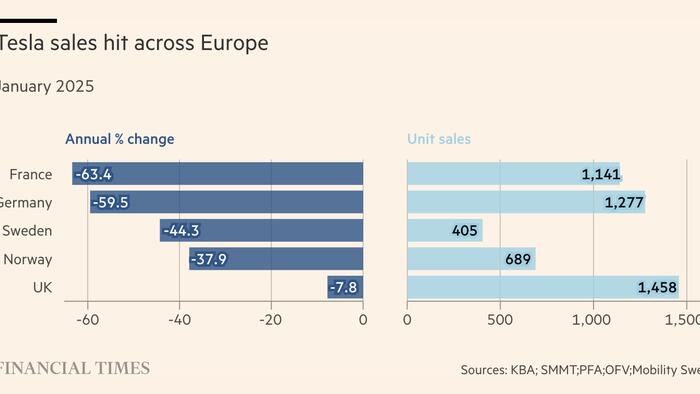 Tesla Sales Plummet 59% Across Germany, France, UK Amid Political Backlash