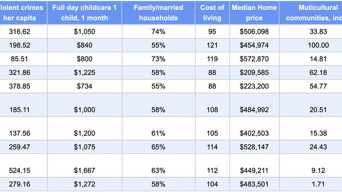 NextImg:These Are The Top U.S. Cities For Families In 2025
