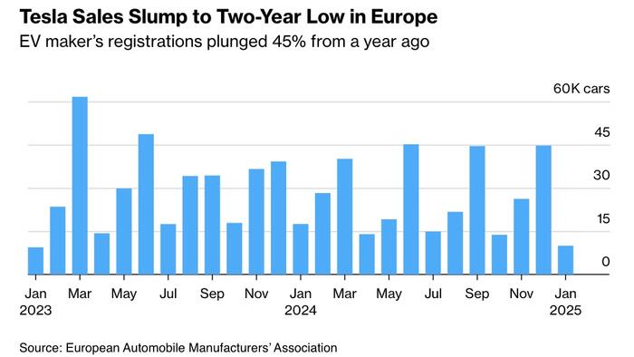 NextImg:Tesla Sales Fall 45% Across Europe, As Buyers Respond To Musk's Move To Politics