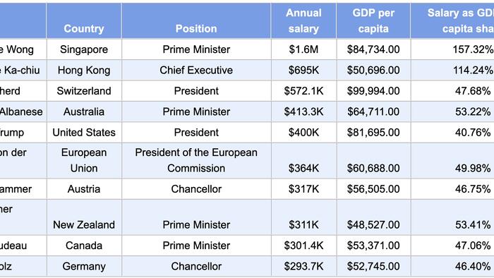 NextImg:These Are The Highest Paid World Leaders