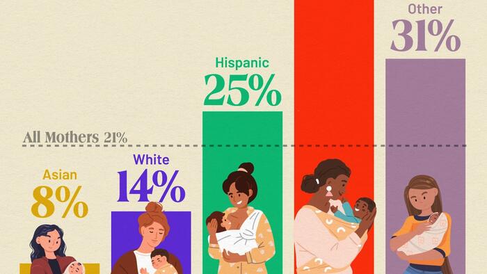 NextImg:Charting America's Single Mothers By Ethnicity