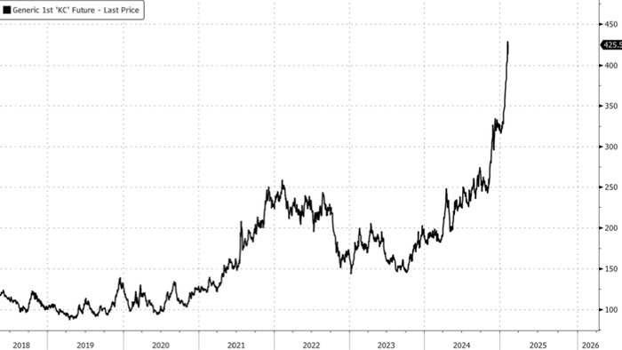 NextImg:Citi Warns Arabica Coffee Rally May Have Peaked As Demand Destruction Looms