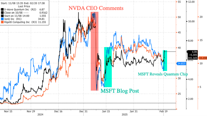 NextImg:Quantum Computing Stocks Soar After MSFT Unveils "Majorana 1"