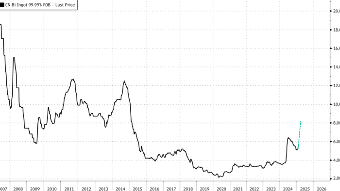 NextImg:Lesser-Known Critical Metal Spikes To Decade High As Sino-US Trade Tensions Soar 
