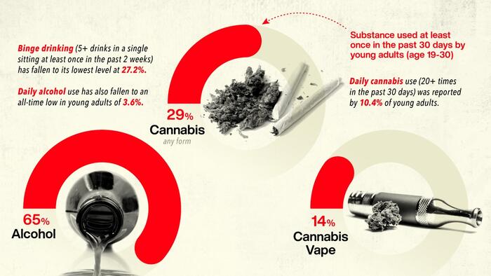 NextImg:Visualizing Drug-Use Trends In Young American Adults