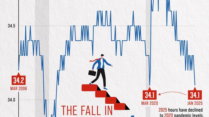 NextImg:Visualizing The Average American Work Week Over The Past 20 Years