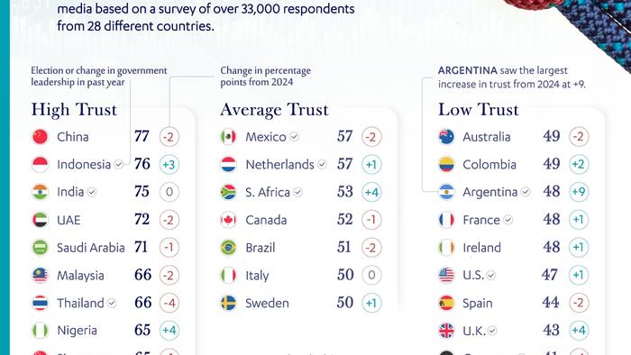 NextImg:The Chinese Trust Their Institutions The Most, Japanese Not So Much...