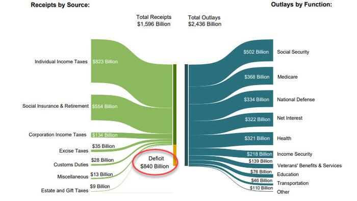 NextImg:US Budget Deficit Hits A Record $840 Billion In First 4 Months Of 2025; Interest On Debt Hits Record $1.2 Trillion