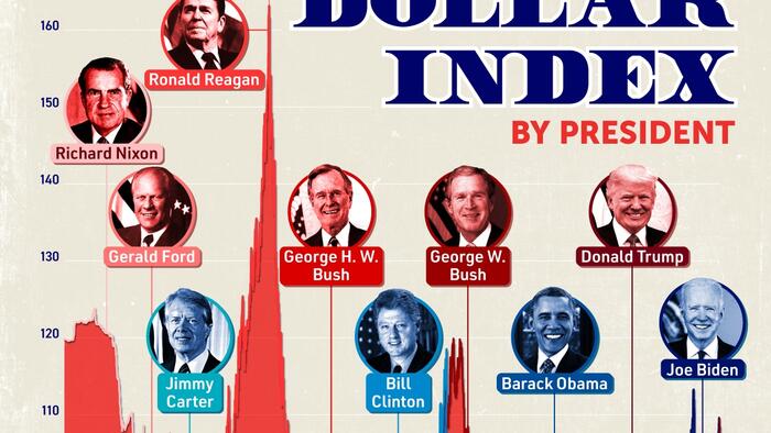 NextImg:How The US Dollar Has Performed, By President