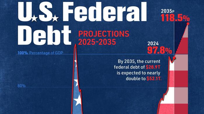 NextImg:'Worse Than World War II' - Visualizing US National Debt (As A Percent Of GDP) Since 1900
