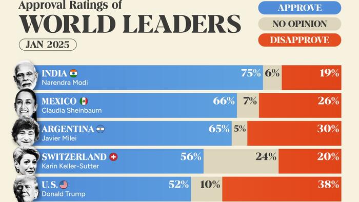NextImg:India's Modi Has The Highest Approval Rating Among World Leaders, For Now...