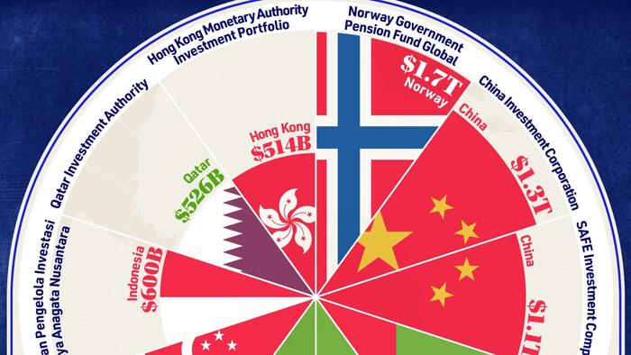 NextImg:These Are The Largest Sovereign Wealth Funds In The World