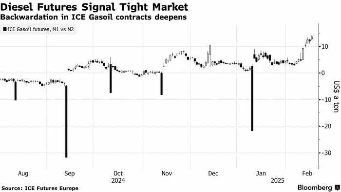 NextImg:Steep Backwardation in European Diesel Amid Surging Supply Pressures