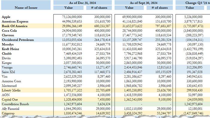 NextImg:Buffett Did Not Sell Any Apple This Quarter, Sold More BofA & Citi, Exited Ulta And Entered Constellation Brands: Full 13F