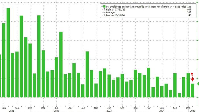 NextImg:January Jobs Growth Below Estimates Amid Massive Revisions Which Trim Unemployment, Reduce Historic Payrolls