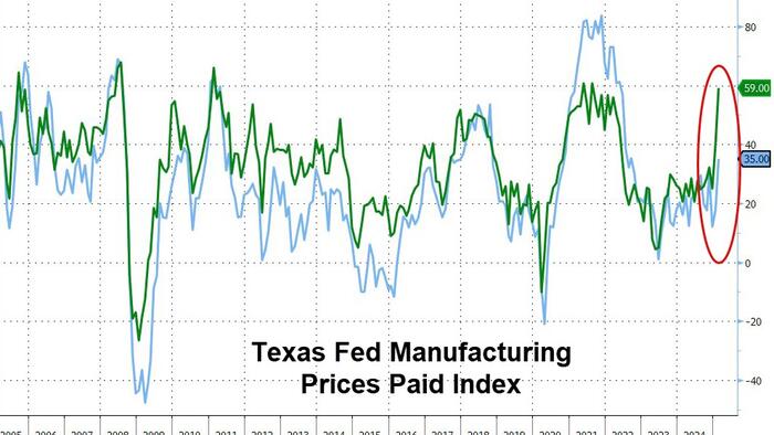 NextImg:"Keep Lowering Rates, Please!" - Tariff Scare Slams Texas Manufacturing Survey Down Most Since COVID Lockdowns