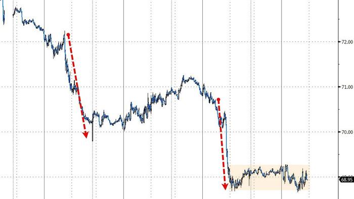 NextImg:WTI 'Steady' At 2-Month-Lows After Big Crude Draw, No SPR Addition