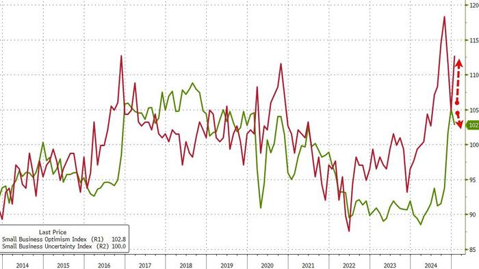 NextImg:Small Business Optimism Slides In Jan As 'Uncertainty' Surges
