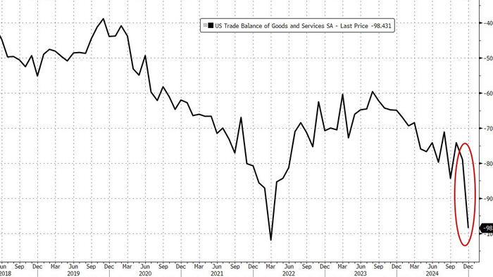 NextImg:US Trade Deficit Soars As Firms Front-Ran Trump Tariffs In December