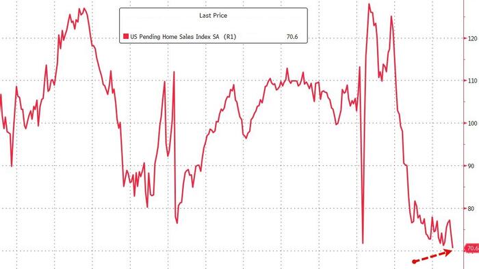 NextImg:US Pending Home Sales Collapse To Record Lows