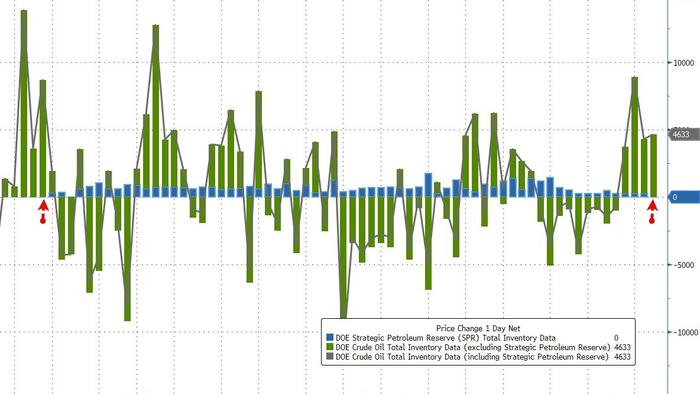 NextImg:WTI Holds Gains Despite Bigger Than Expected Crude Build, No SPR Addition