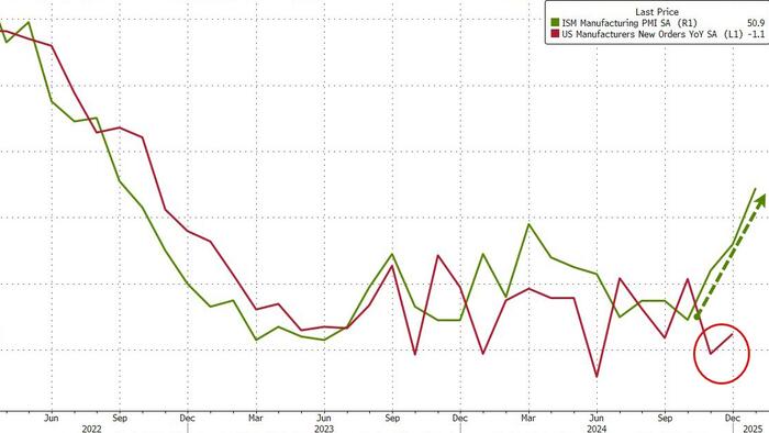 NextImg:US Factory Orders Declined Overall In 2025