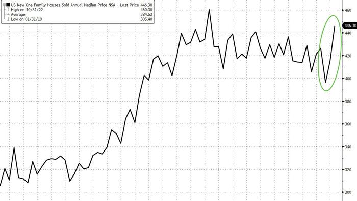 NextImg:New Home Sales Plunge In January As Mortgage Rates Spiked