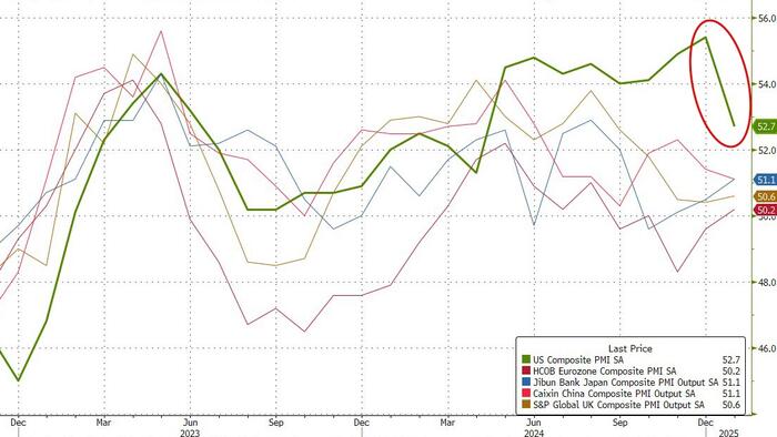 NextImg:US Services Sector Surveys Plunged In January As Prices Rose & Orders Fell