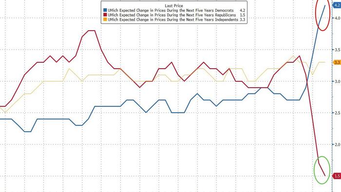 NextImg:UMich Inflation Expectations Explode To 30 Year High