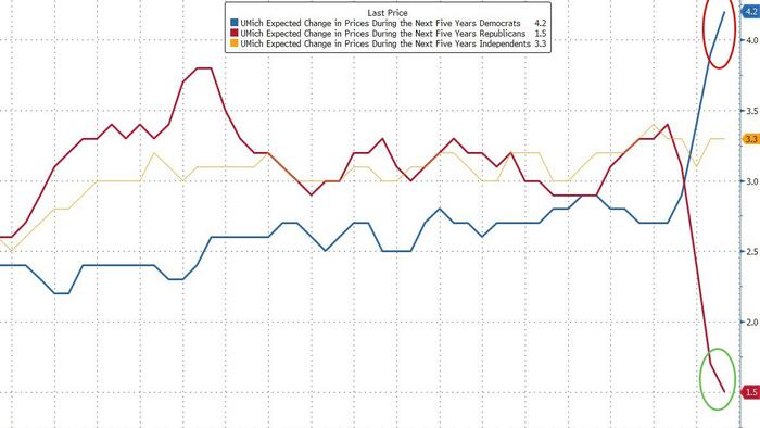 US Consumer Inflation Expectations Surge Amid Confidence Decline