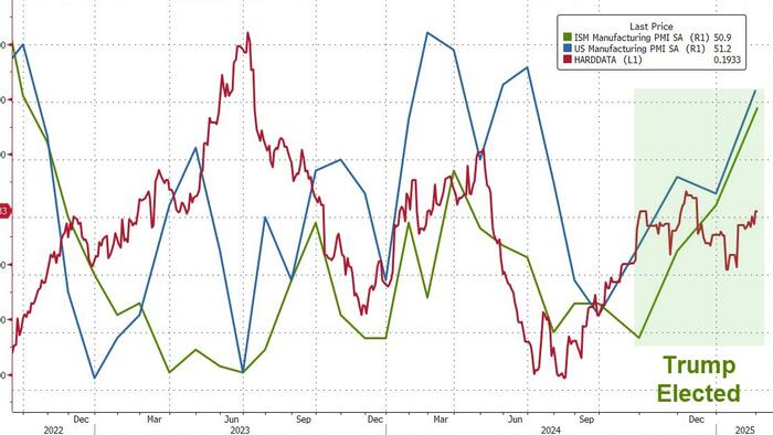 NextImg:Trump Effect: US Manufacturing Surveys Signal 'Expansion' For First Time In 16 Months