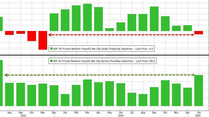 NextImg:American Goods-Producers Suffer Biggest Job Loss In 2 Years, Services Employment Soars