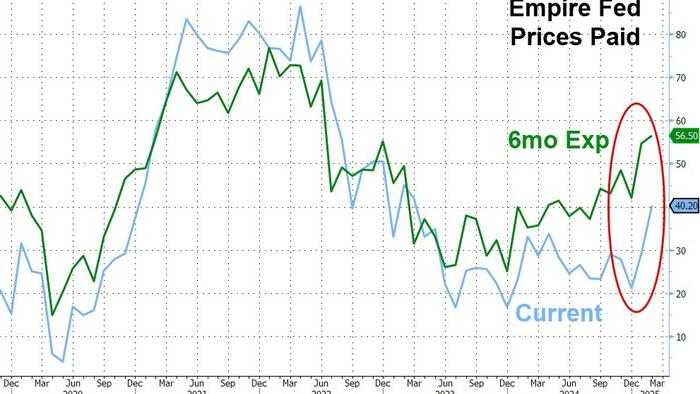 NextImg:Empire State Manufacturing Survey Surges Higher On Heels Of Soaring Inflation Fears