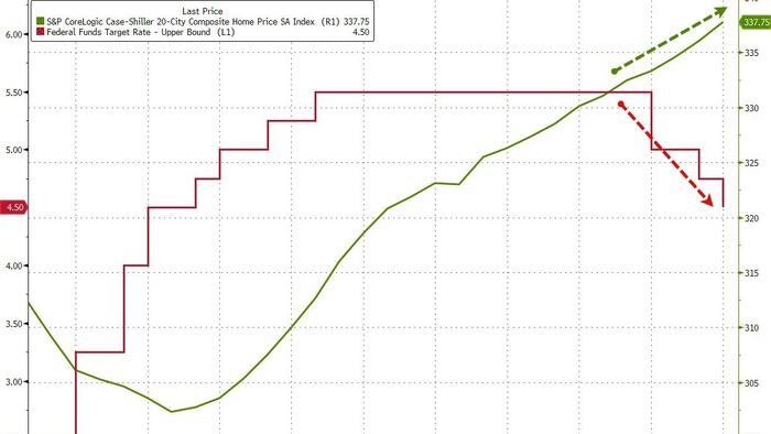 NextImg:US Home Prices Accelerated To New Record High In December (Except Tampa Again!)