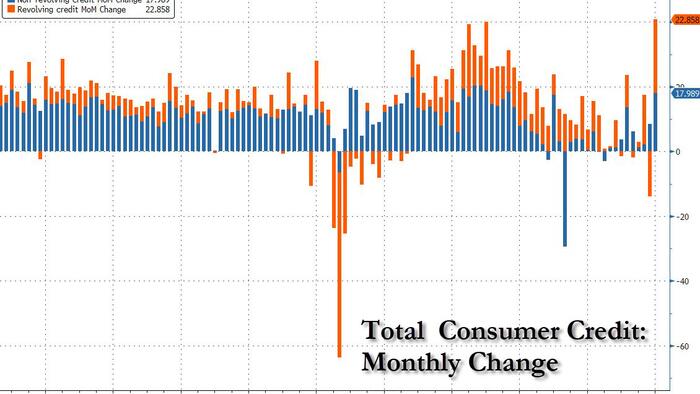 NextImg:Consumer Credit Unexpectedly Surges By Most On Record Despite All-Time High APRs