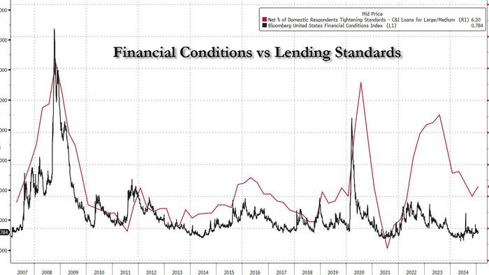 NextImg:Banks Report Tighter Standards, Growing Loan Demand As Conditions Ease Some More
