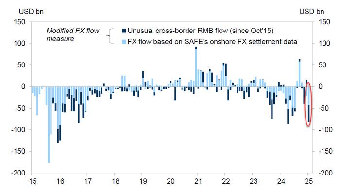 NextImg:China FX Outflows Soar As Beijing Prepares For Next Currency Devaluation, Priming Next Bitcoin Doubling