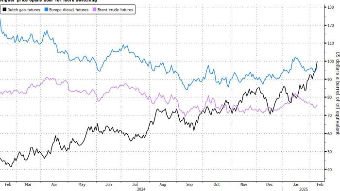 NextImg:European Oil Demand Set To Spike As Gas Prices Surge Beyond $100 A Barrel Equivalent
