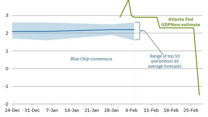NextImg:Atlanta Fed Model Suddenly Signals US Recession As Stagflation Takes Hold