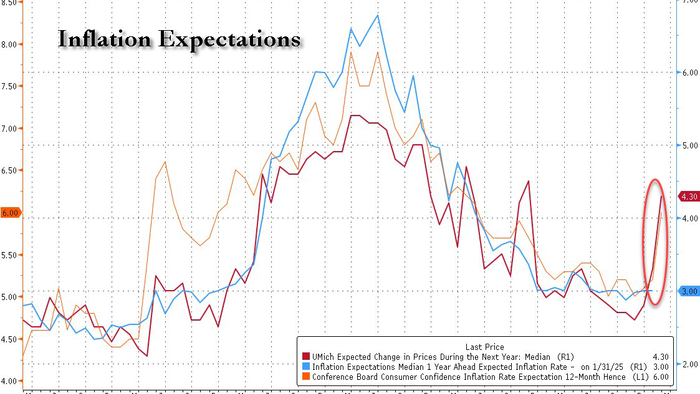 NextImg:Conference Board Consumer Confidence Collapses As Inflation Fears Soar