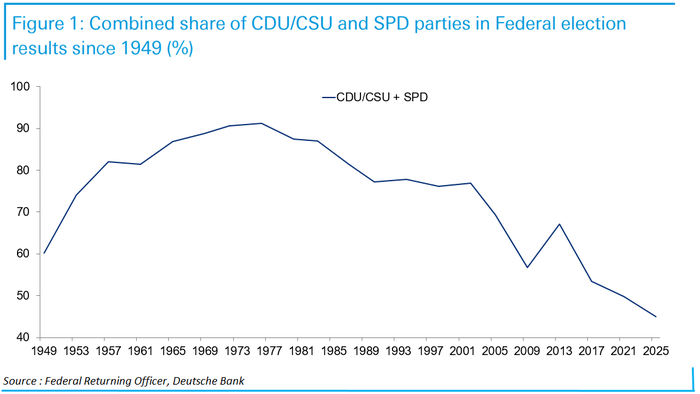 NextImg:Death Of The Status Quo: The Share Of Votes For German Establishment Parties Was The Lowest On Record