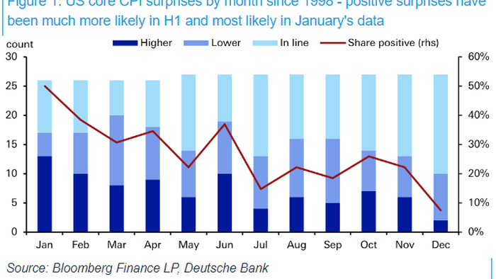 NextImg:"These Numbers Are Uncomfortable For The Fed": Wall Street Reacts To Today's Red Hot CPI