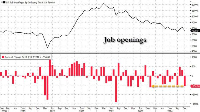 NextImg:Job Openings Unexpectedly Crater By More Than 500K As Wheels Start To Fall Off The Job Market