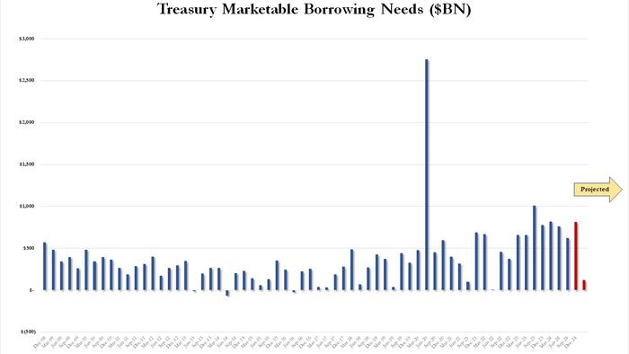 NextImg:Treasury Trims Borrowing Estimates After Issuing Much More Debt Than Expected Last Quarter