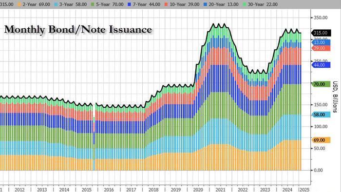 NextImg:Treasury To Keep Debt Sales Unchanged For "Next Several Quarters", Prepares To Drop Issuance Forward Guidance