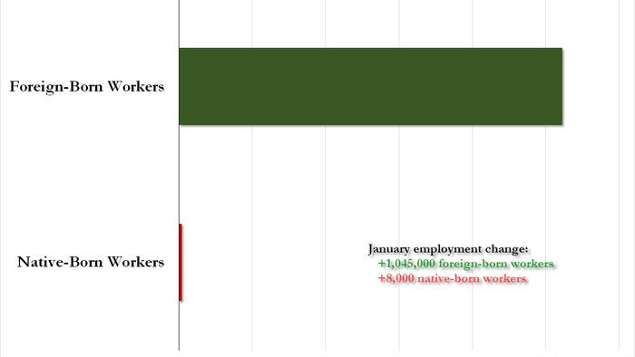 NextImg:Lost In Today's Job Revision Chaos: Over 1 Million Foreign-Born Workers Found A Job... And No Native Borns